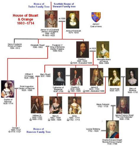 tudor windsor stuart|who came after the stuarts.